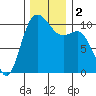 Triton Cove tide chart for Saturday, December 2, 2023