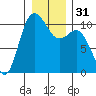 Triton Cove tide chart for Sunday, December 31, 2023