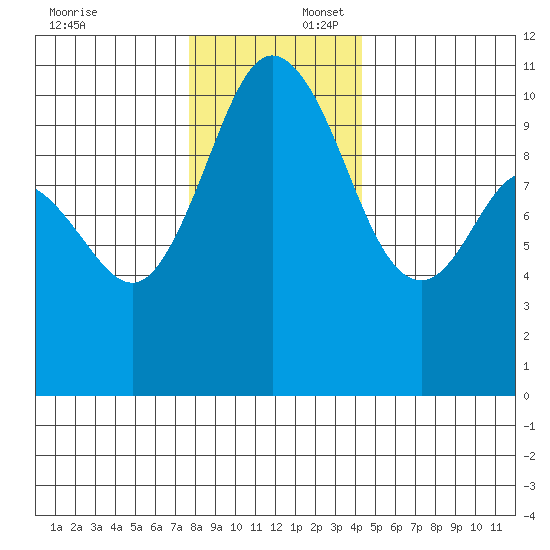 Triton Cove tide chart for Wednesday, December 6, 2023