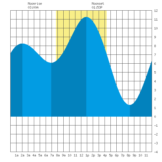 Triton Cove tide chart for Friday, December 8, 2023