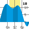 Triton Cove tide chart for Wednesday, January 10, 2024