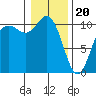 Triton Cove tide chart for Saturday, January 20, 2024