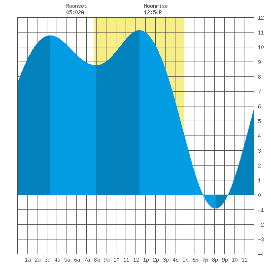 Triton Cove tide chart for Sunday, January 21, 2024