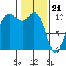 Triton Cove tide chart for Sunday, January 21, 2024
