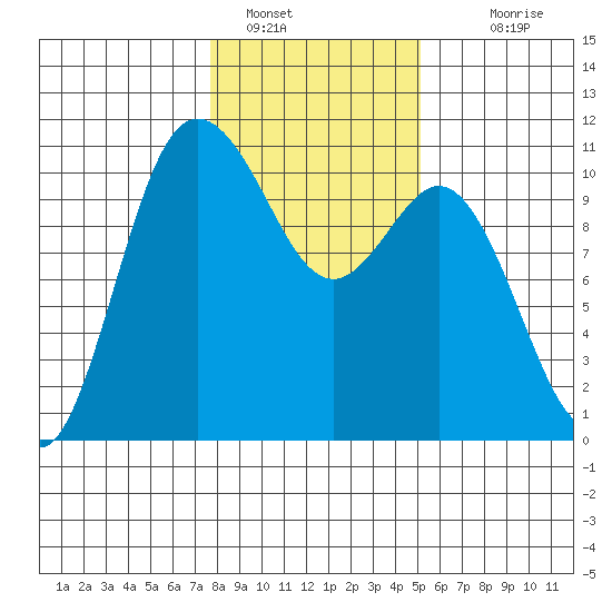 Triton Cove tide chart for Sunday, January 28, 2024