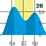 Triton Cove tide chart for Sunday, January 28, 2024