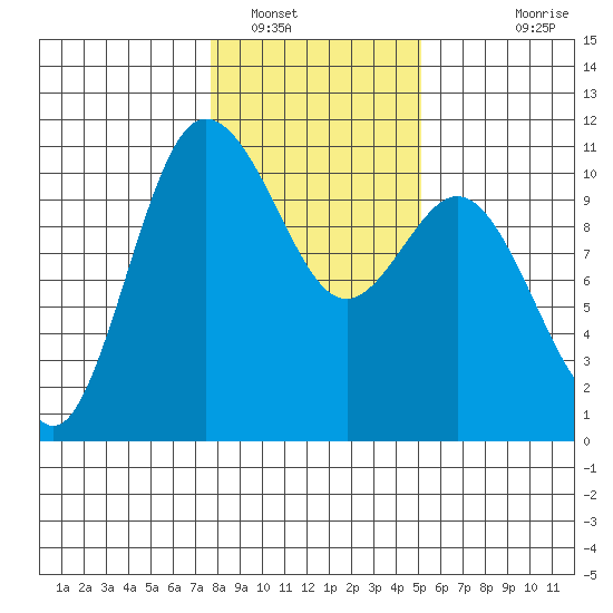 Triton Cove tide chart for Monday, January 29, 2024