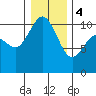 Triton Cove tide chart for Thursday, January 4, 2024