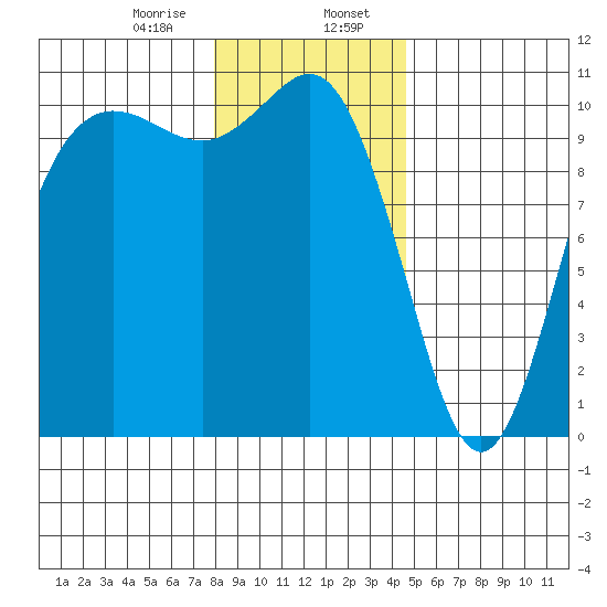 Triton Cove tide chart for Sunday, January 7, 2024