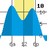 Triton Cove tide chart for Saturday, February 10, 2024
