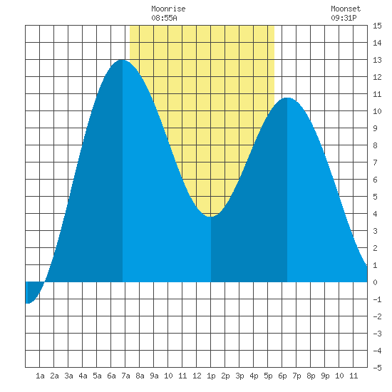 Triton Cove tide chart for Monday, February 12, 2024