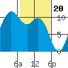 Triton Cove tide chart for Tuesday, February 20, 2024