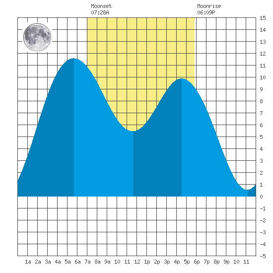 Triton Cove tide chart for Saturday, February 24, 2024
