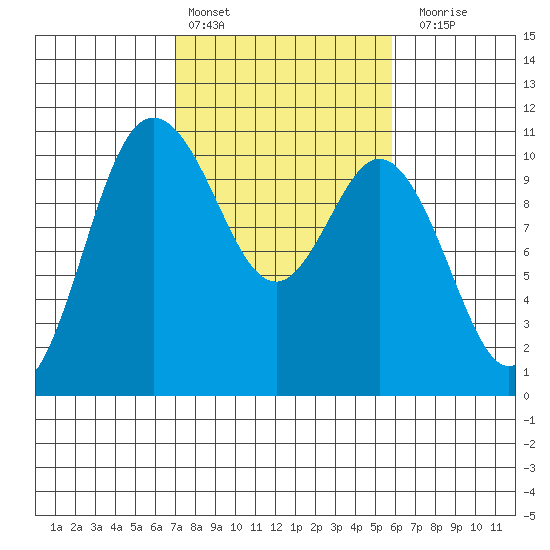 Triton Cove tide chart for Sunday, February 25, 2024