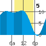 Triton Cove tide chart for Monday, February 5, 2024