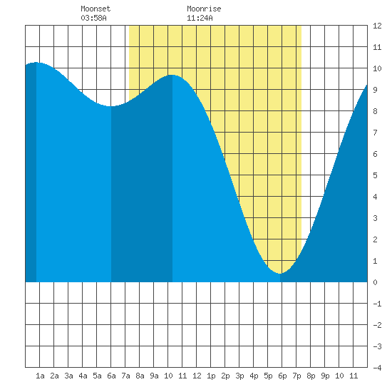 Triton Cove tide chart for Sunday, March 17, 2024