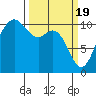 Triton Cove tide chart for Tuesday, March 19, 2024