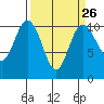 Triton Cove tide chart for Tuesday, March 26, 2024