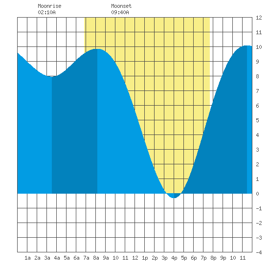 Triton Cove tide chart for Sunday, March 31, 2024
