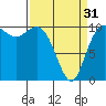 Triton Cove tide chart for Sunday, March 31, 2024