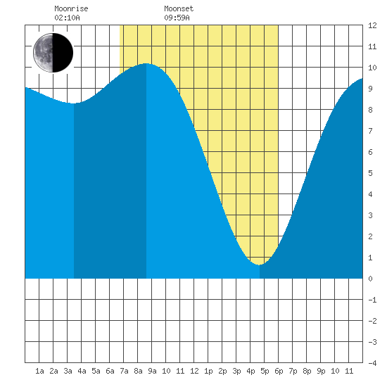 Triton Cove tide chart for Sunday, March 3, 2024