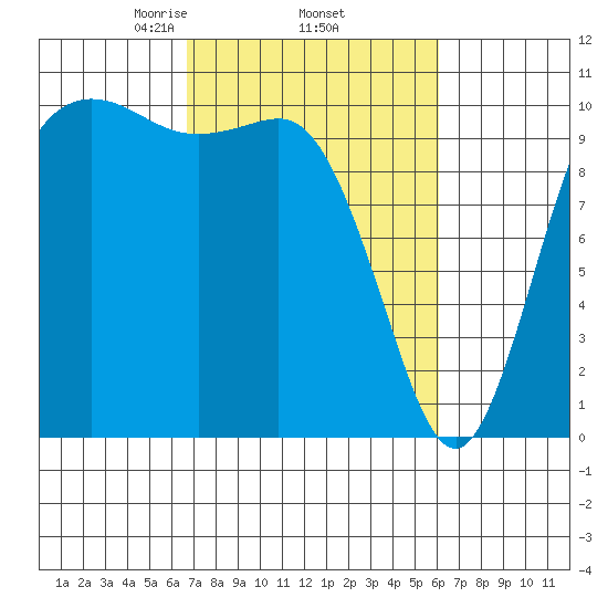 Triton Cove tide chart for Tuesday, March 5, 2024