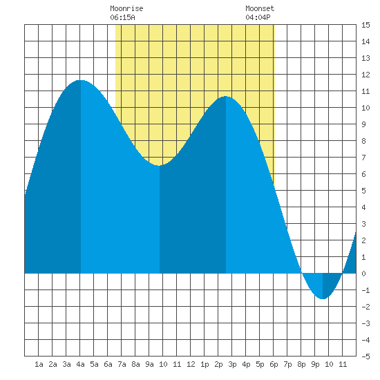Triton Cove tide chart for Friday, March 8, 2024