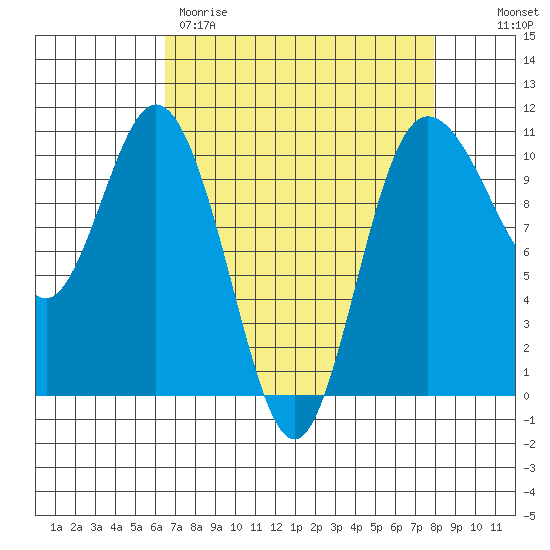 Triton Cove tide chart for Wednesday, April 10, 2024