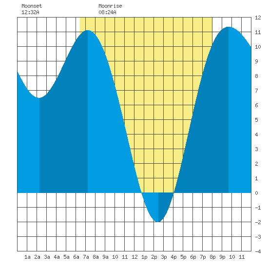 Triton Cove tide chart for Friday, April 12, 2024