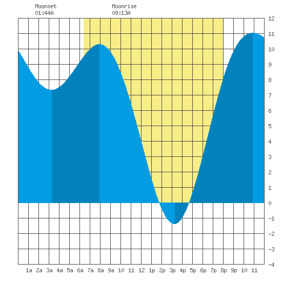 Triton Cove tide chart for Saturday, April 13, 2024