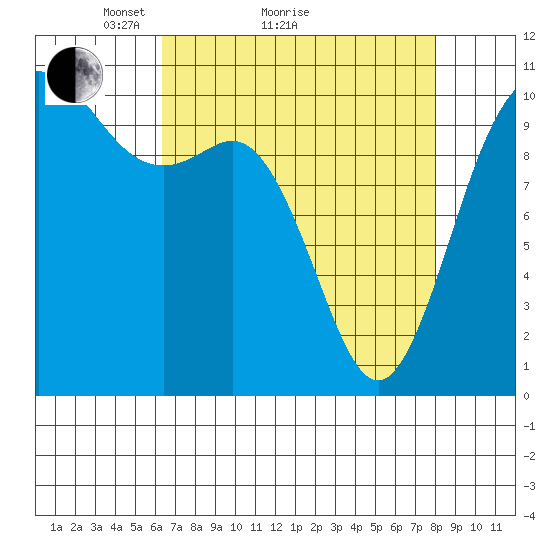 Triton Cove tide chart for Monday, April 15, 2024