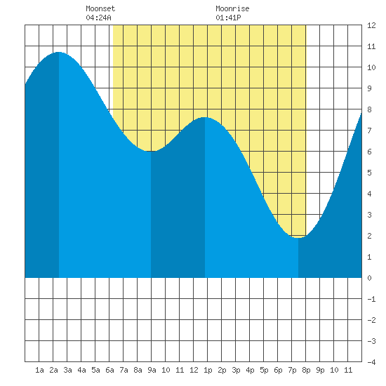 Triton Cove tide chart for Wednesday, April 17, 2024