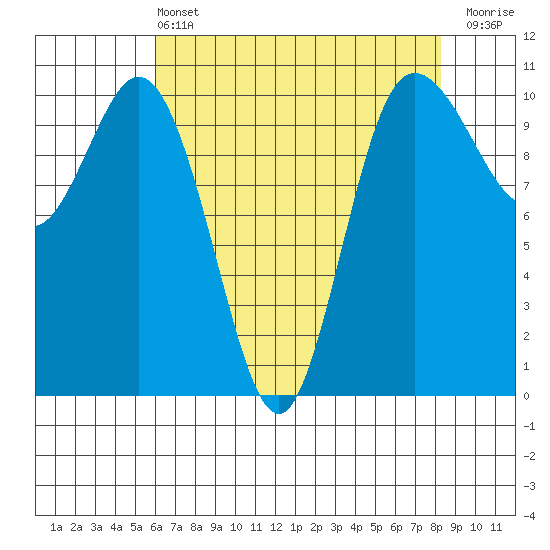 Triton Cove tide chart for Wednesday, April 24, 2024