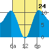 Triton Cove tide chart for Wednesday, April 24, 2024