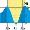 Triton Cove tide chart for Thursday, April 25, 2024