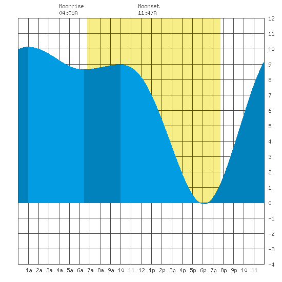 Triton Cove tide chart for Tuesday, April 2, 2024