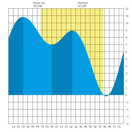 Triton Cove tide chart for Thursday, April 4, 2024