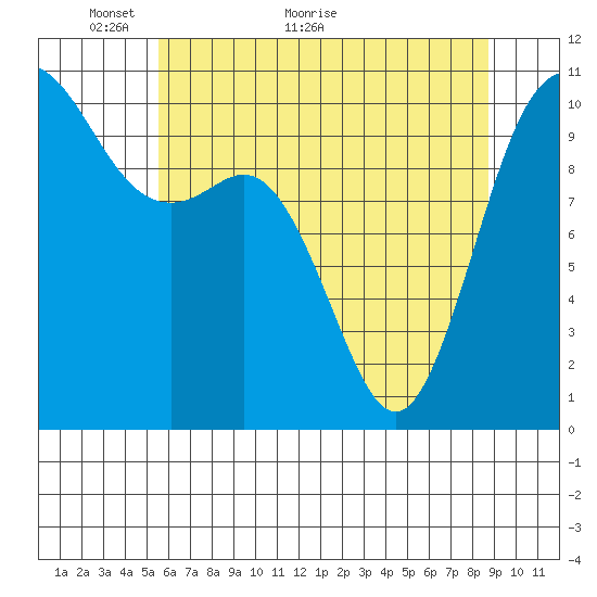 Triton Cove tide chart for Tuesday, May 14, 2024
