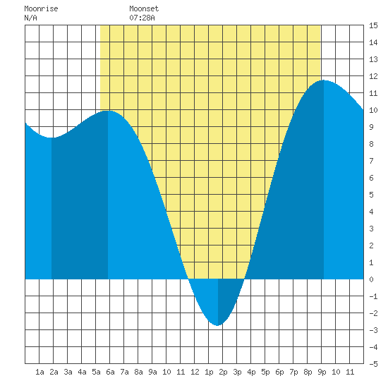 Triton Cove tide chart for Sunday, May 26, 2024