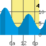 Triton Cove tide chart for Saturday, May 4, 2024
