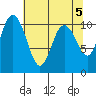 Triton Cove tide chart for Sunday, May 5, 2024