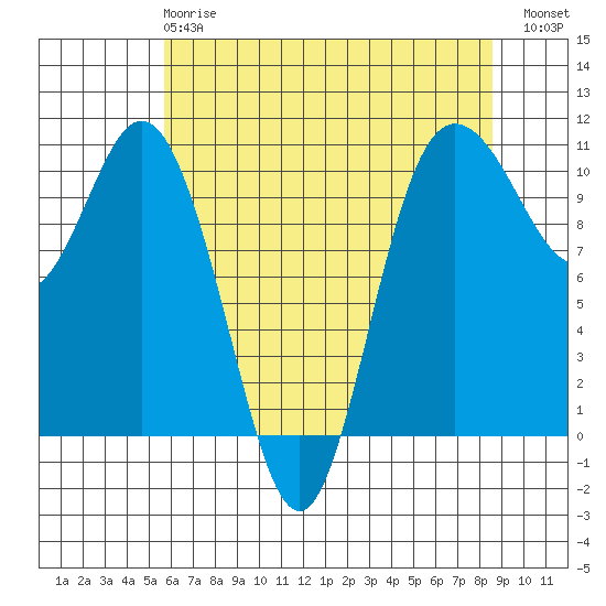 Triton Cove tide chart for Wednesday, May 8, 2024