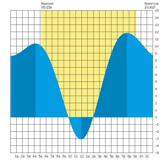 Triton Cove tide chart for Saturday, June 22, 2024