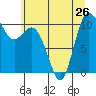 Triton Cove tide chart for Wednesday, June 26, 2024