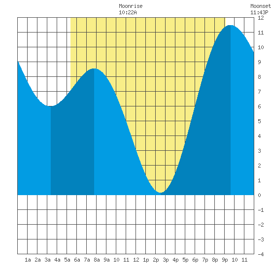Triton Cove tide chart for Wednesday, July 10, 2024