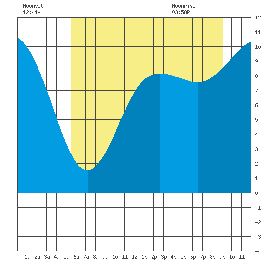 Triton Cove tide chart for Monday, July 15, 2024