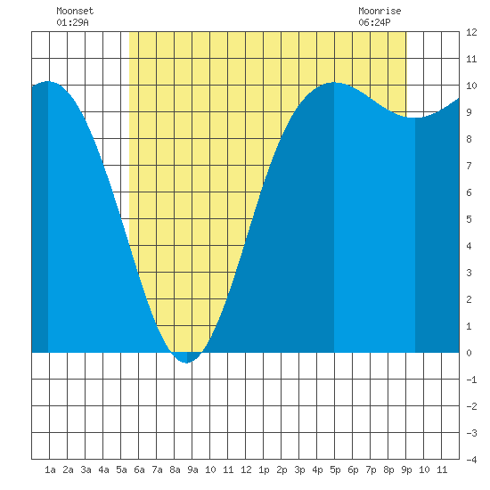 Triton Cove tide chart for Wednesday, July 17, 2024