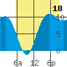 Triton Cove tide chart for Thursday, July 18, 2024