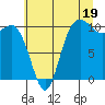 Triton Cove tide chart for Friday, July 19, 2024