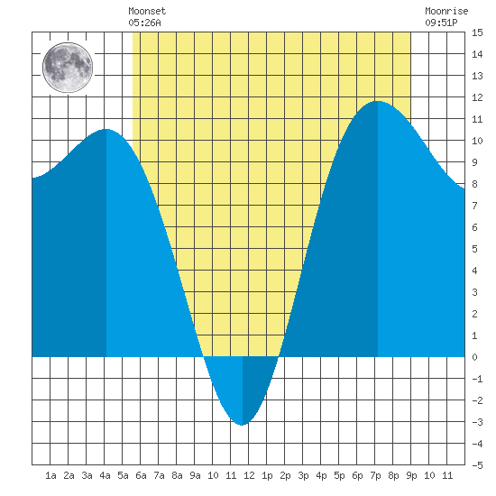 Triton Cove tide chart for Sunday, July 21, 2024